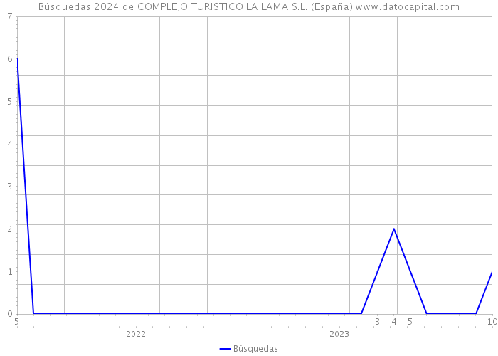 Búsquedas 2024 de COMPLEJO TURISTICO LA LAMA S.L. (España) 