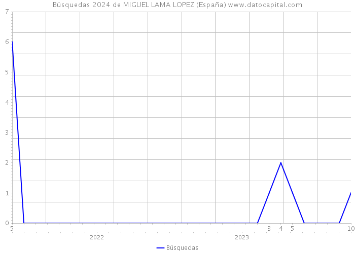 Búsquedas 2024 de MIGUEL LAMA LOPEZ (España) 