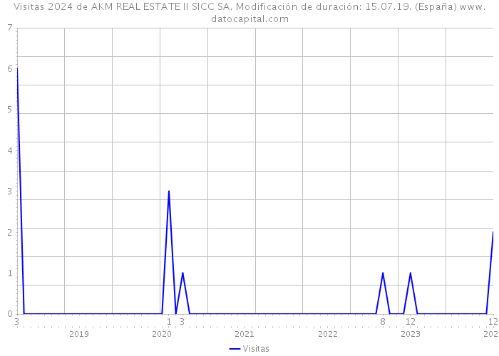 Visitas 2024 de AKM REAL ESTATE II SICC SA. Modificación de duración: 15.07.19. (España) 