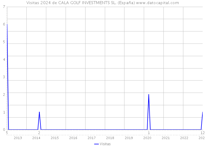 Visitas 2024 de CALA GOLF INVESTMENTS SL. (España) 