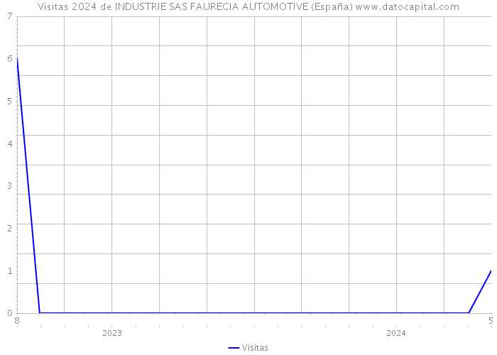 Visitas 2024 de INDUSTRIE SAS FAURECIA AUTOMOTIVE (España) 