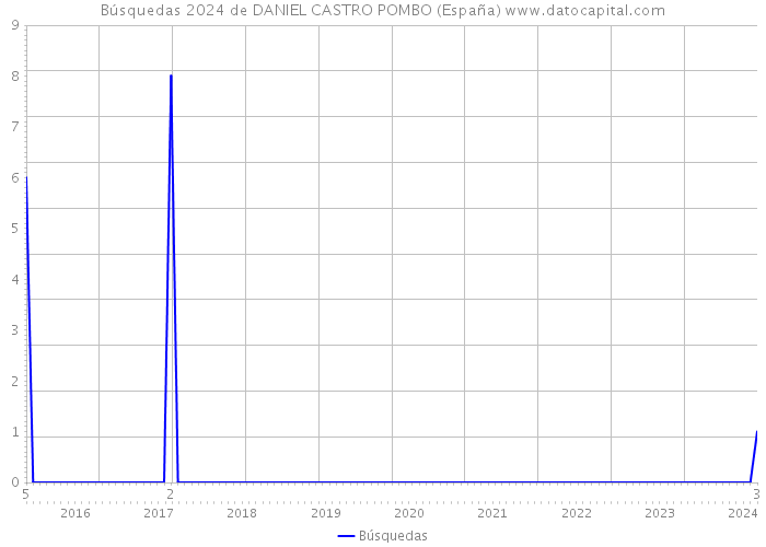 Búsquedas 2024 de DANIEL CASTRO POMBO (España) 