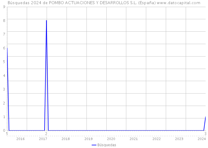 Búsquedas 2024 de POMBO ACTUACIONES Y DESARROLLOS S.L. (España) 