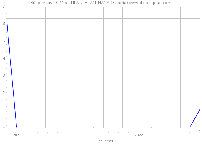 Búsquedas 2024 de LIPARTELIANI NANA (España) 