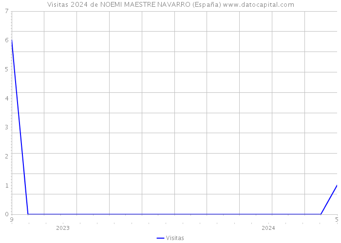Visitas 2024 de NOEMI MAESTRE NAVARRO (España) 