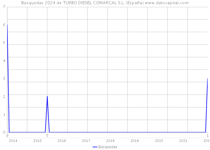 Búsquedas 2024 de TURBO DIESEL COMARCAL S.L. (España) 