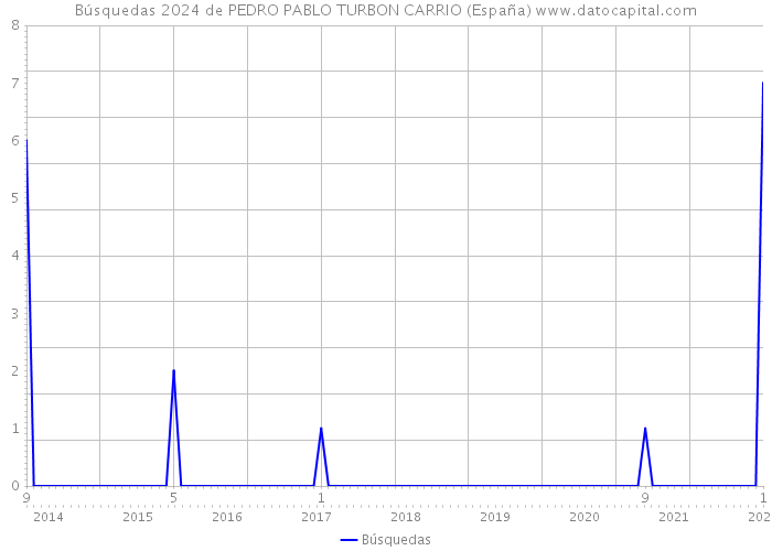Búsquedas 2024 de PEDRO PABLO TURBON CARRIO (España) 