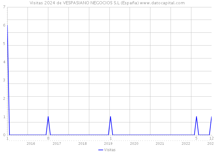 Visitas 2024 de VESPASIANO NEGOCIOS S.L (España) 