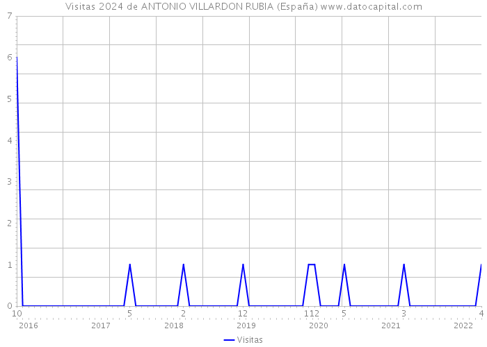 Visitas 2024 de ANTONIO VILLARDON RUBIA (España) 