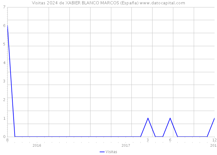 Visitas 2024 de XABIER BLANCO MARCOS (España) 