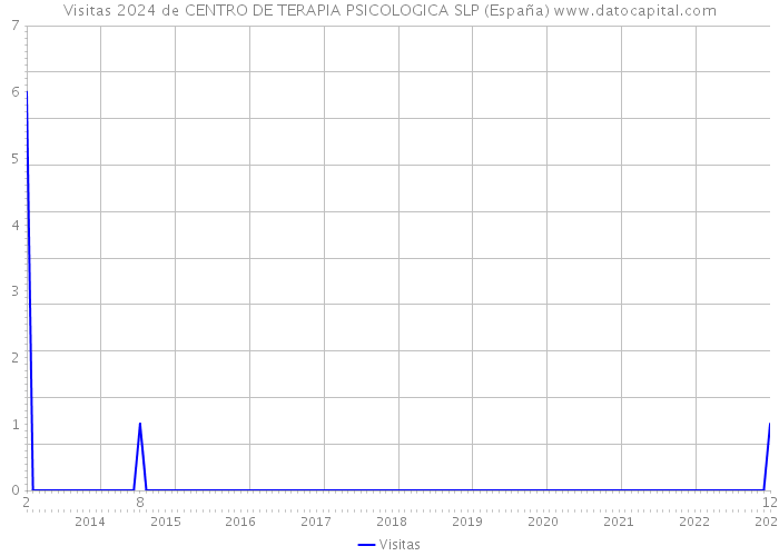 Visitas 2024 de CENTRO DE TERAPIA PSICOLOGICA SLP (España) 
