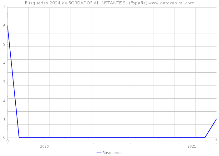 Búsquedas 2024 de BORDADOS AL INSTANTE SL (España) 