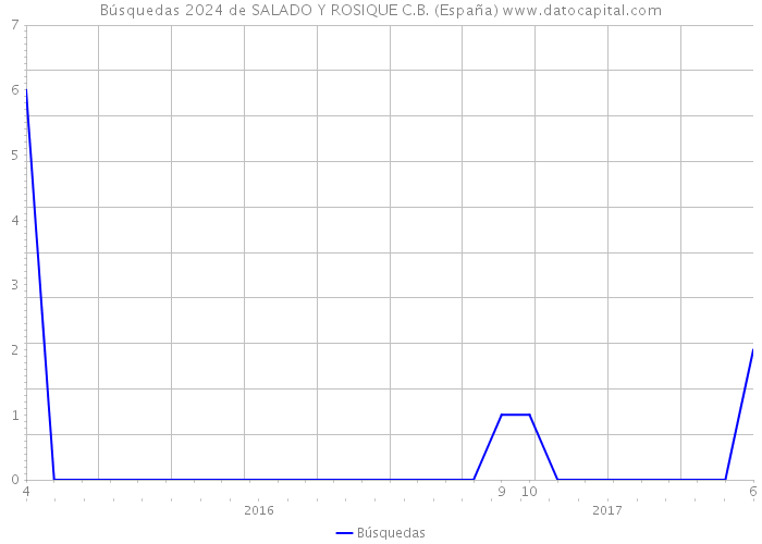 Búsquedas 2024 de SALADO Y ROSIQUE C.B. (España) 