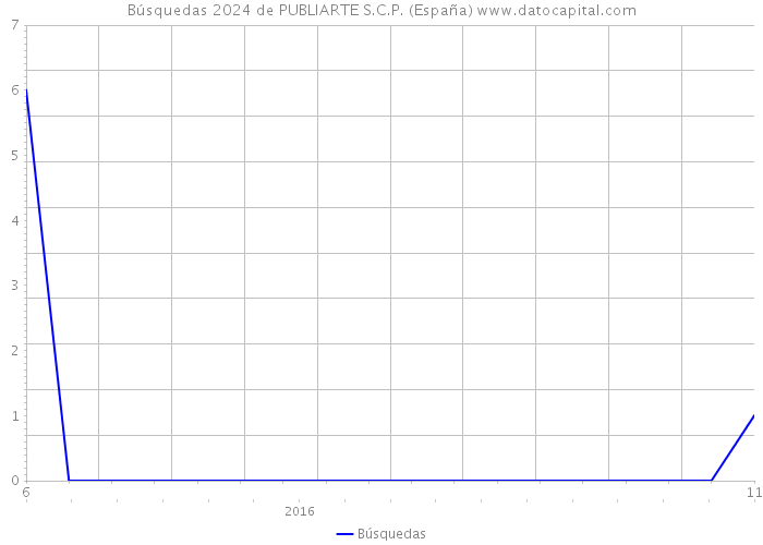 Búsquedas 2024 de PUBLIARTE S.C.P. (España) 