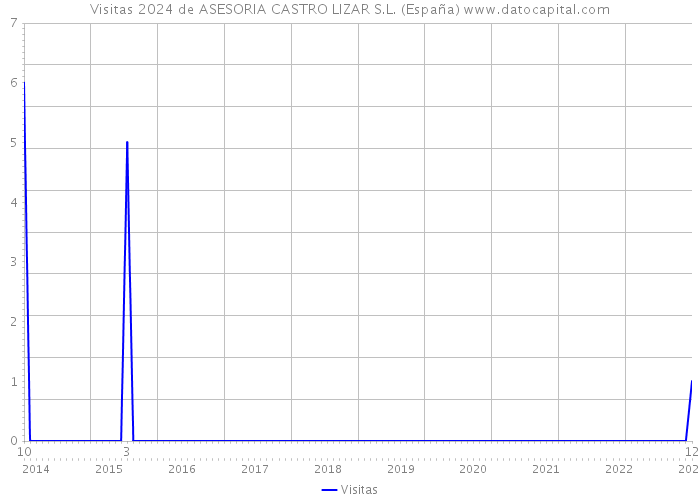 Visitas 2024 de ASESORIA CASTRO LIZAR S.L. (España) 