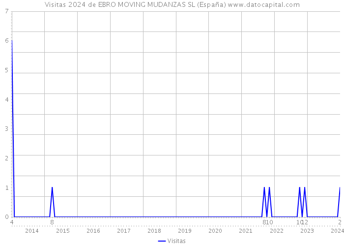 Visitas 2024 de EBRO MOVING MUDANZAS SL (España) 
