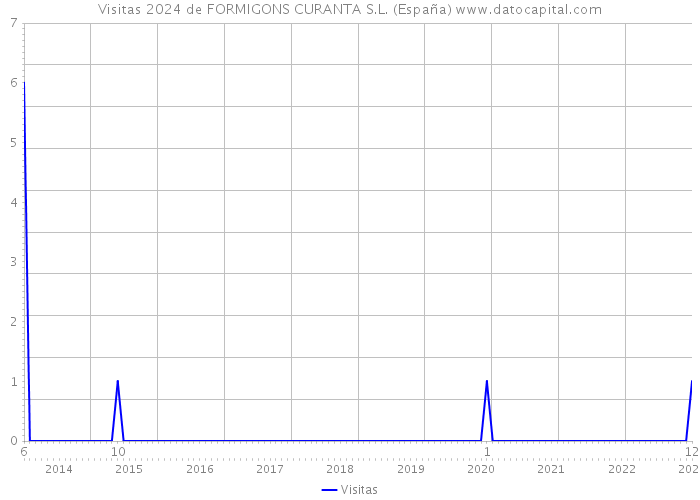 Visitas 2024 de FORMIGONS CURANTA S.L. (España) 