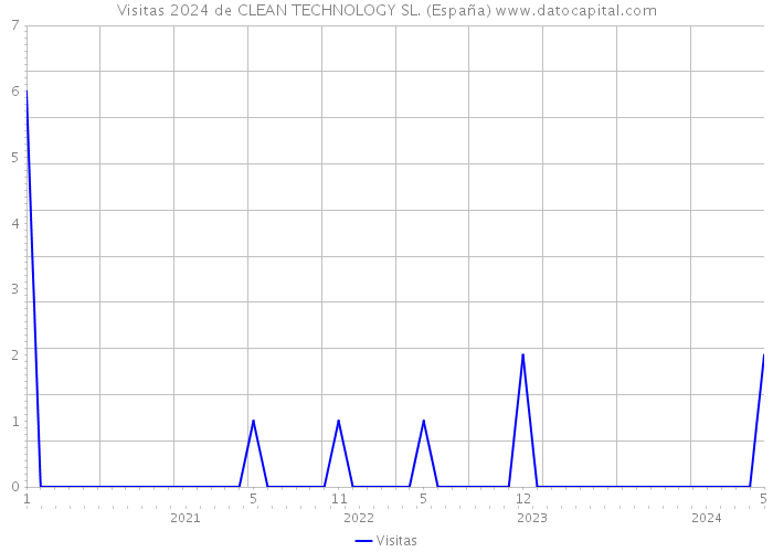 Visitas 2024 de CLEAN TECHNOLOGY SL. (España) 