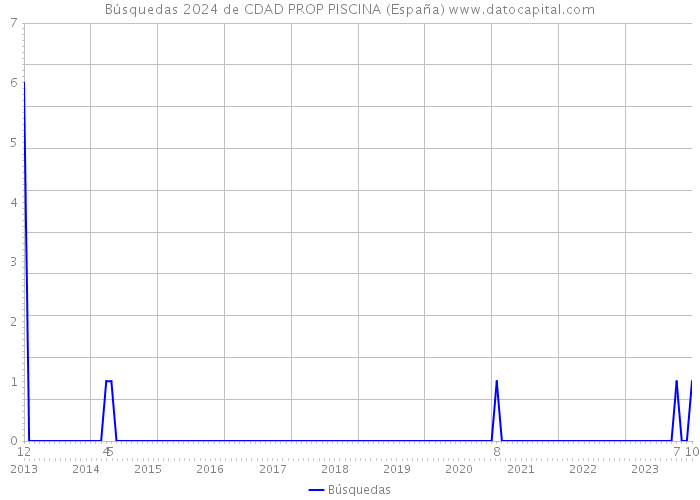 Búsquedas 2024 de CDAD PROP PISCINA (España) 