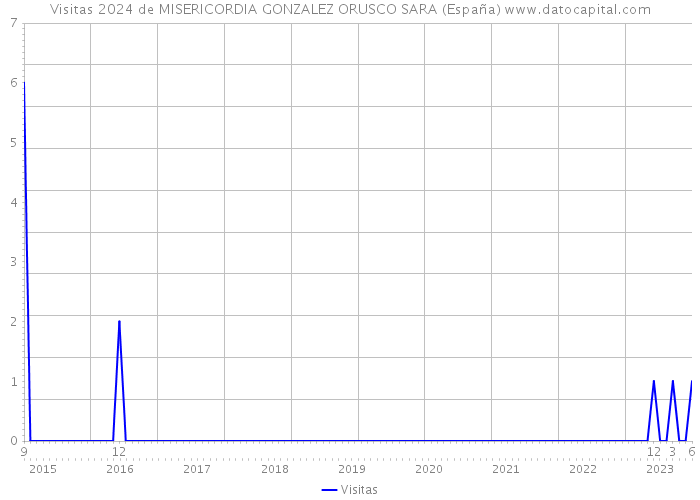Visitas 2024 de MISERICORDIA GONZALEZ ORUSCO SARA (España) 