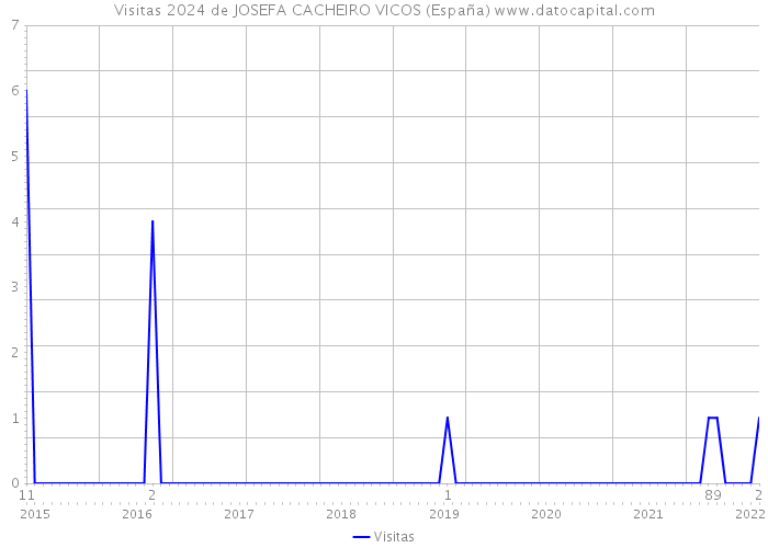 Visitas 2024 de JOSEFA CACHEIRO VICOS (España) 