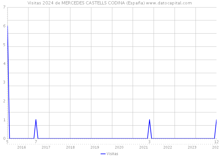 Visitas 2024 de MERCEDES CASTELLS CODINA (España) 