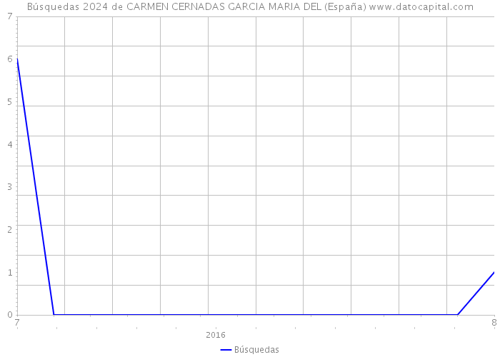 Búsquedas 2024 de CARMEN CERNADAS GARCIA MARIA DEL (España) 