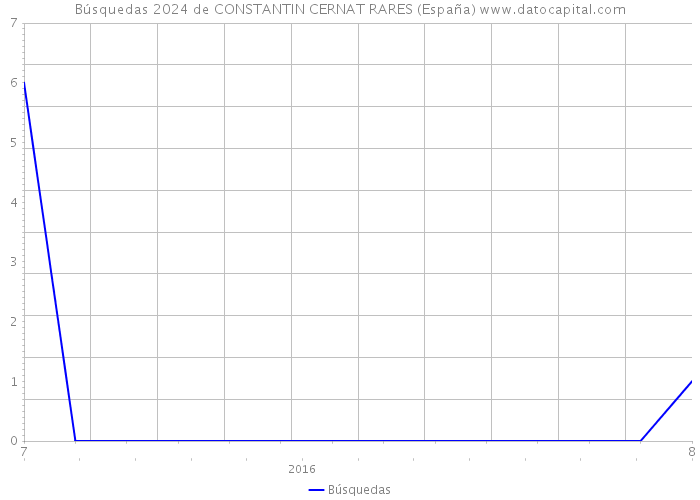 Búsquedas 2024 de CONSTANTIN CERNAT RARES (España) 