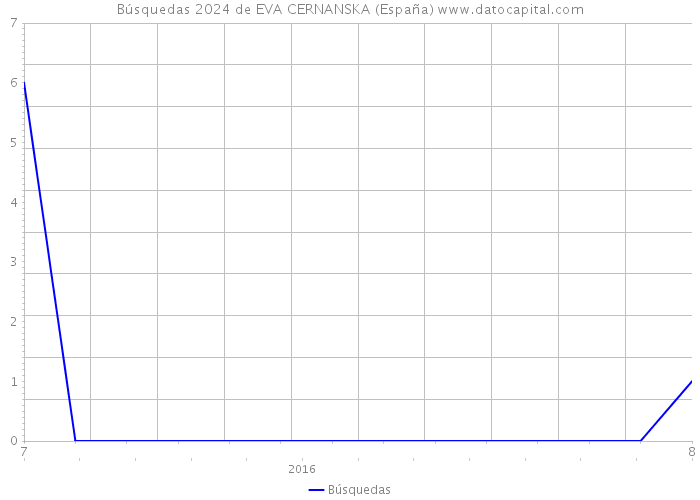 Búsquedas 2024 de EVA CERNANSKA (España) 