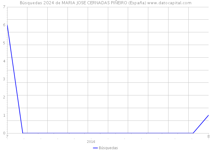 Búsquedas 2024 de MARIA JOSE CERNADAS PIÑEIRO (España) 