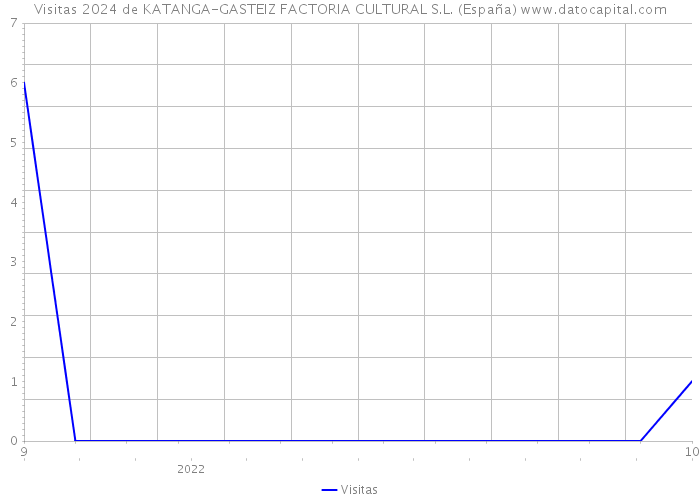 Visitas 2024 de KATANGA-GASTEIZ FACTORIA CULTURAL S.L. (España) 