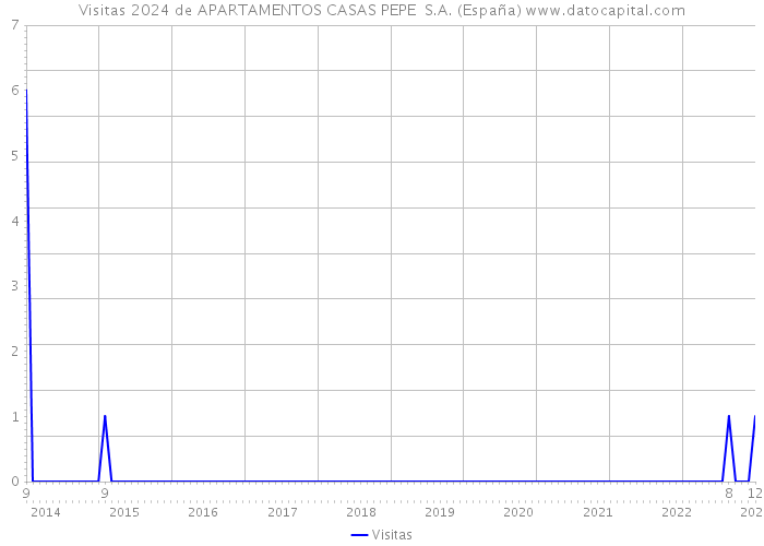 Visitas 2024 de APARTAMENTOS CASAS PEPE S.A. (España) 