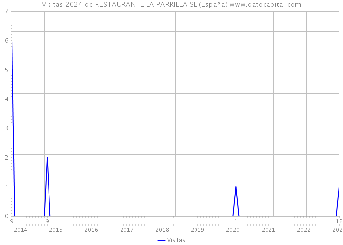 Visitas 2024 de RESTAURANTE LA PARRILLA SL (España) 
