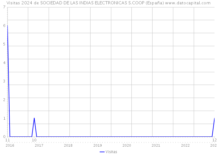 Visitas 2024 de SOCIEDAD DE LAS INDIAS ELECTRONICAS S.COOP (España) 