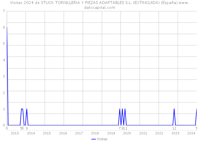 Visitas 2024 de STUCK TORNILLERIA Y PIEZAS ADAPTABLES S.L. (EXTINGUIDA) (España) 