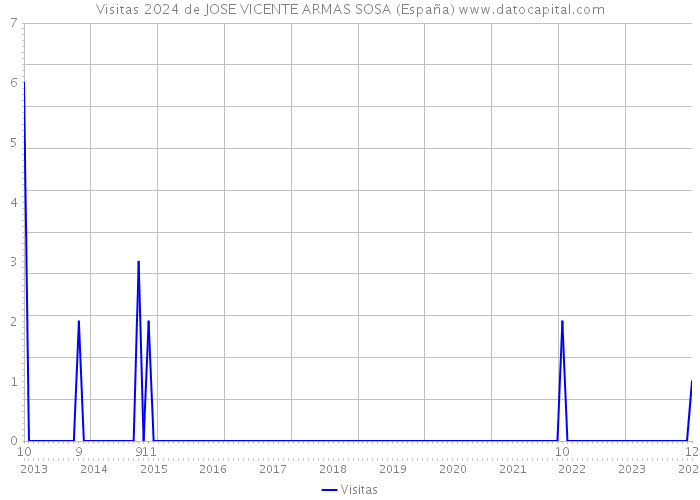 Visitas 2024 de JOSE VICENTE ARMAS SOSA (España) 