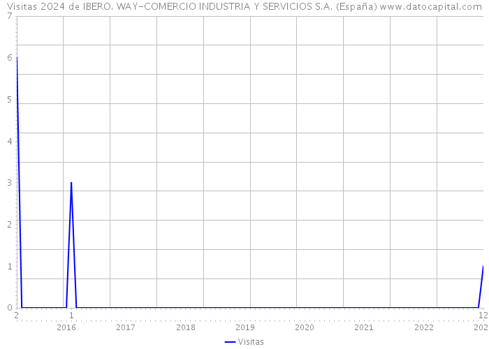 Visitas 2024 de IBERO. WAY-COMERCIO INDUSTRIA Y SERVICIOS S.A. (España) 