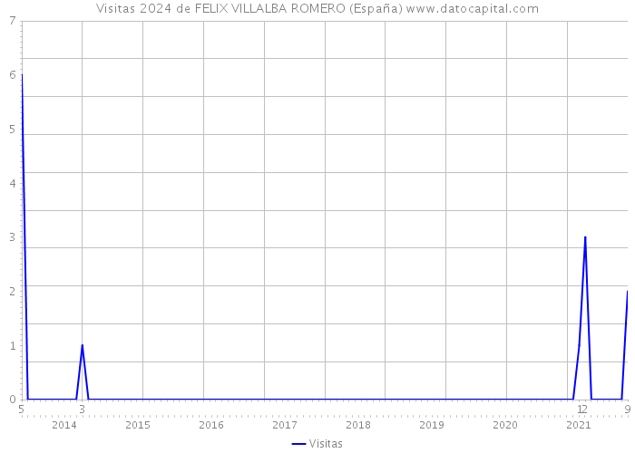 Visitas 2024 de FELIX VILLALBA ROMERO (España) 