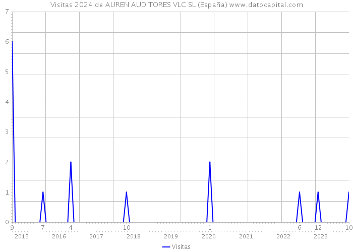 Visitas 2024 de AUREN AUDITORES VLC SL (España) 