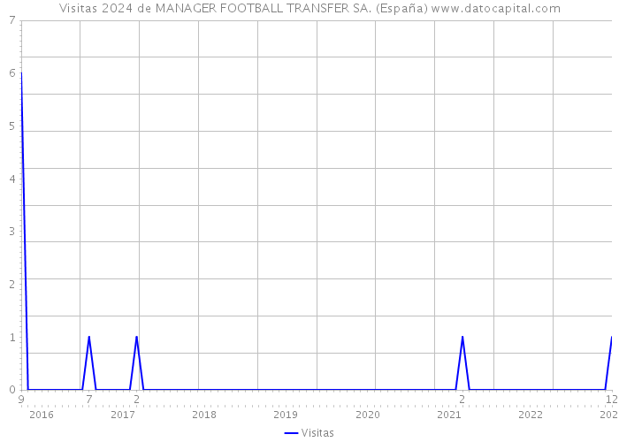 Visitas 2024 de MANAGER FOOTBALL TRANSFER SA. (España) 