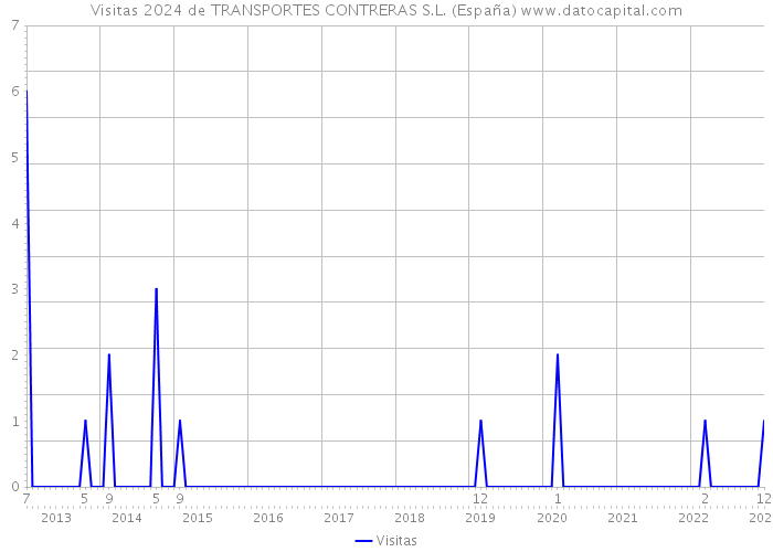 Visitas 2024 de TRANSPORTES CONTRERAS S.L. (España) 