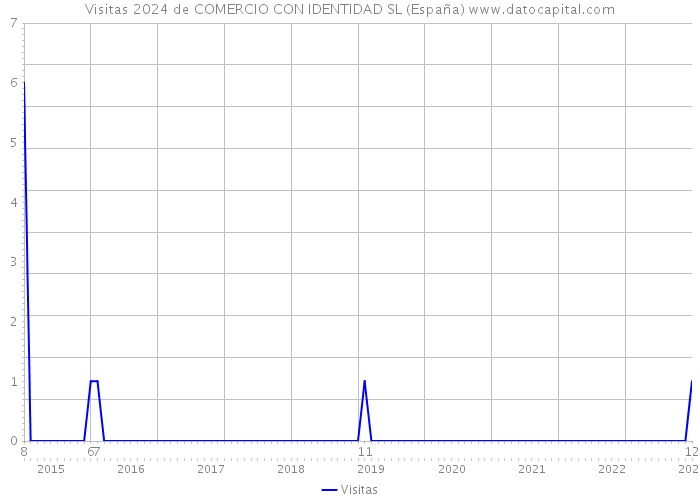Visitas 2024 de COMERCIO CON IDENTIDAD SL (España) 