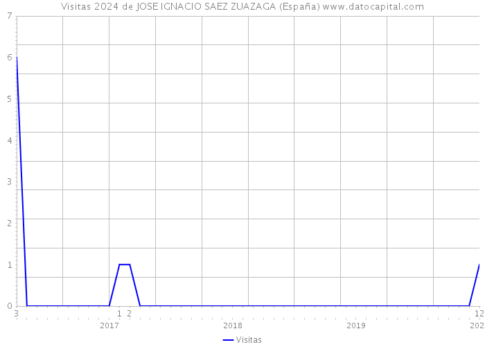 Visitas 2024 de JOSE IGNACIO SAEZ ZUAZAGA (España) 