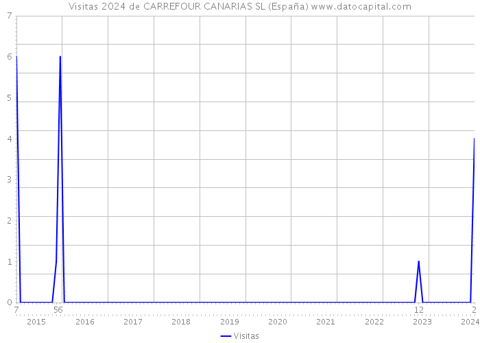 Visitas 2024 de CARREFOUR CANARIAS SL (España) 