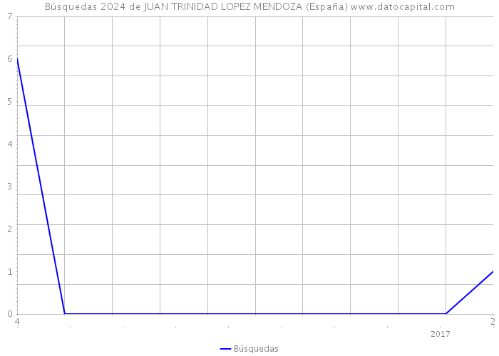 Búsquedas 2024 de JUAN TRINIDAD LOPEZ MENDOZA (España) 
