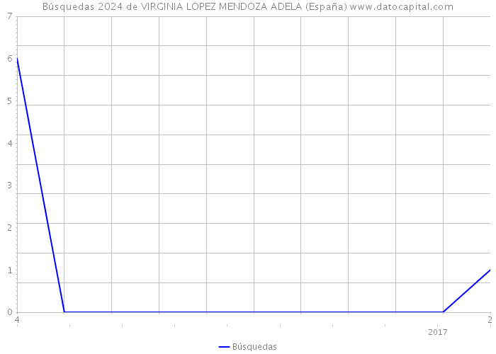 Búsquedas 2024 de VIRGINIA LOPEZ MENDOZA ADELA (España) 