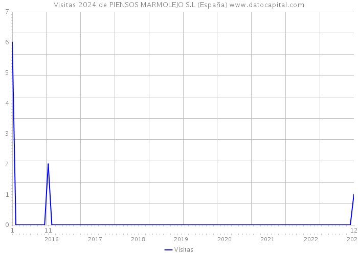 Visitas 2024 de PIENSOS MARMOLEJO S.L (España) 