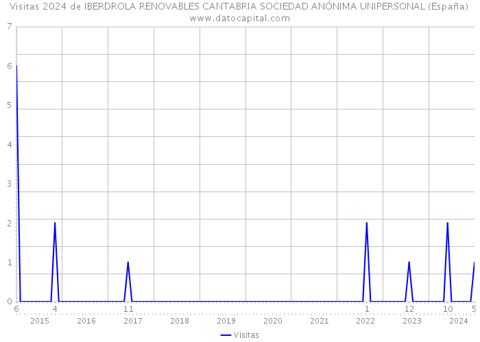 Visitas 2024 de IBERDROLA RENOVABLES CANTABRIA SOCIEDAD ANÓNIMA UNIPERSONAL (España) 