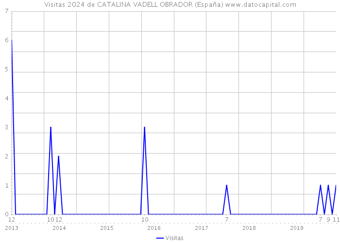Visitas 2024 de CATALINA VADELL OBRADOR (España) 