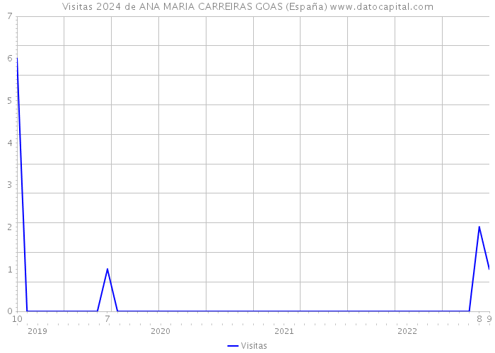 Visitas 2024 de ANA MARIA CARREIRAS GOAS (España) 